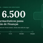 Piso dos Farmacêuticos de R$ 6.500 Passa na Comissão de Finanças: o Que Falta para Valer
